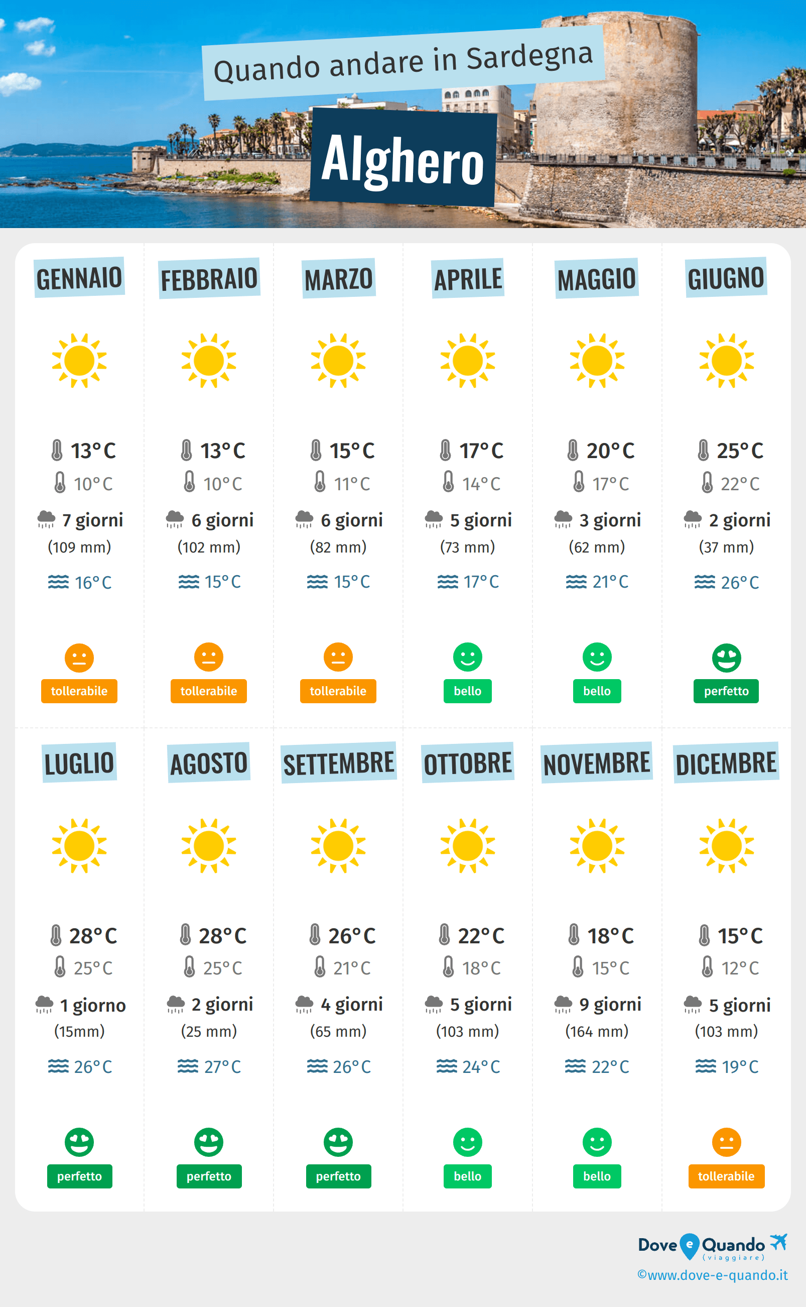 Infografica dei migliori periodi per visitare Alghero