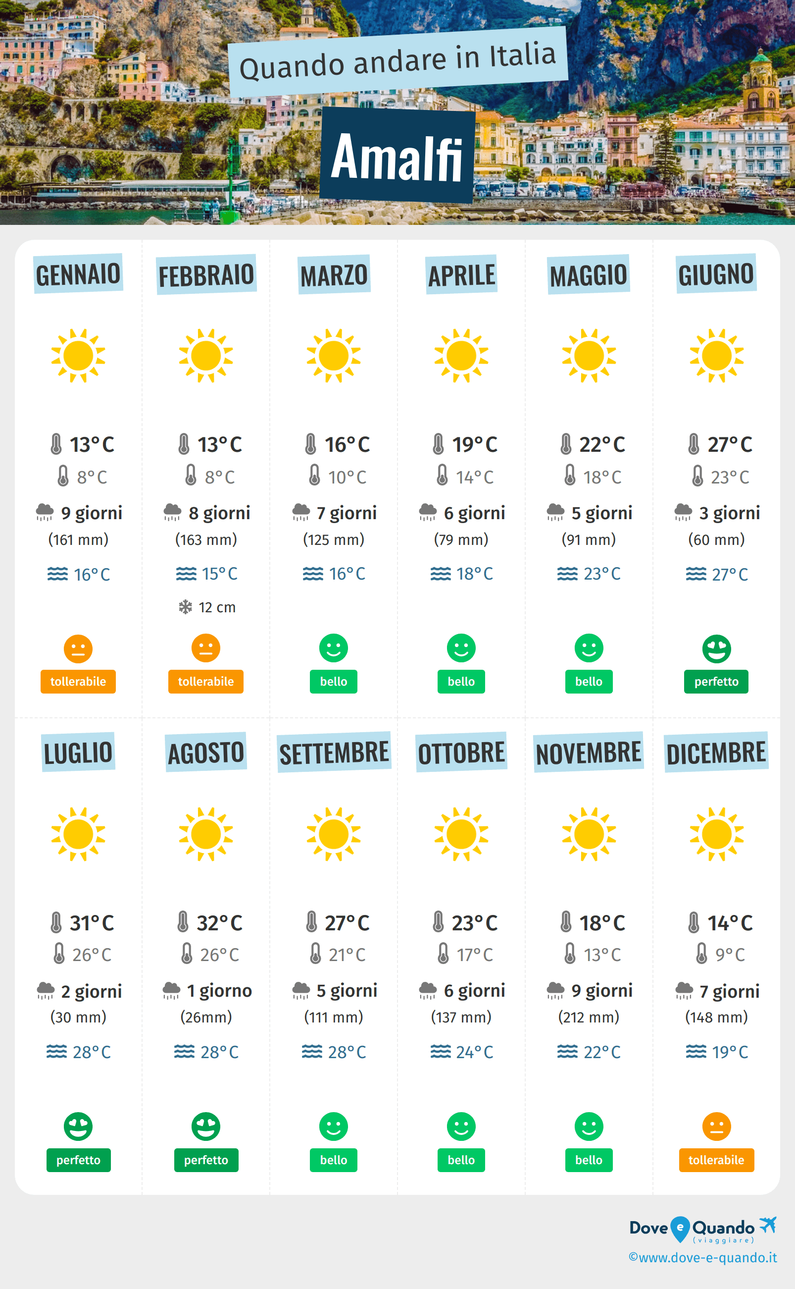 Infografica dei migliori periodi per visitare Amalfi