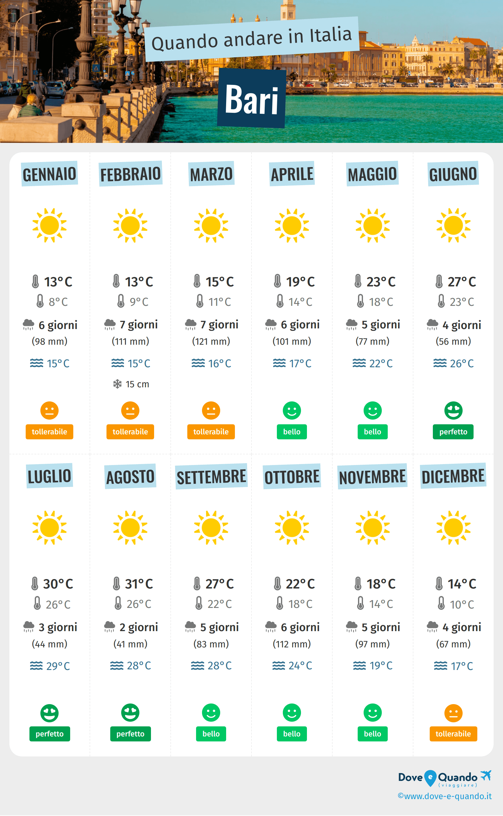 Infografica dei migliori periodi per visitare Bari