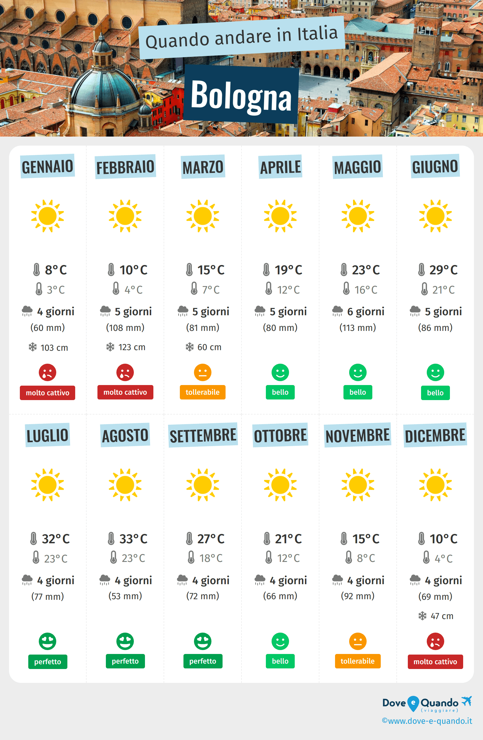 Infografica dei migliori periodi per visitare Bologna