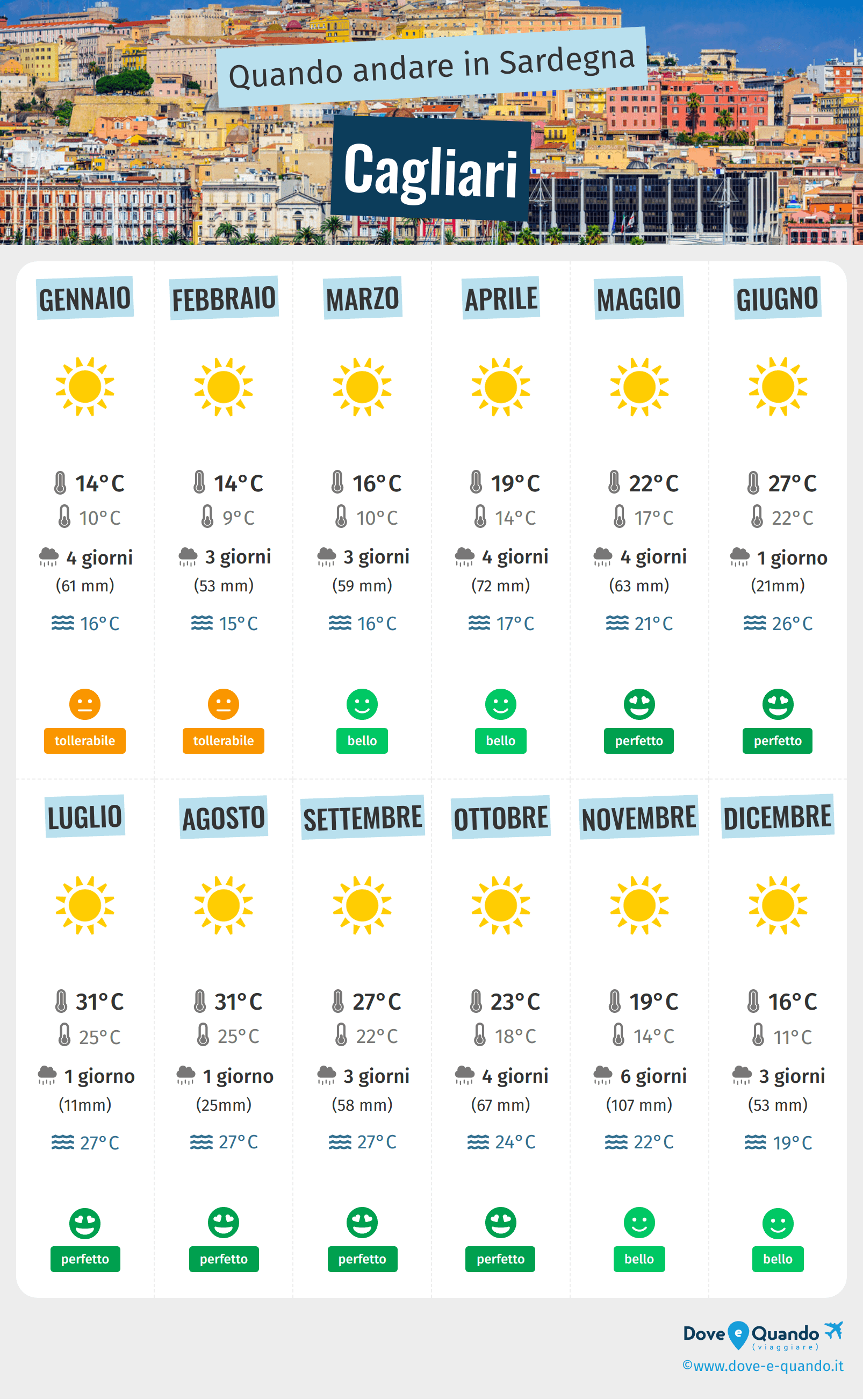 Infografica dei migliori periodi per visitare Cagliari