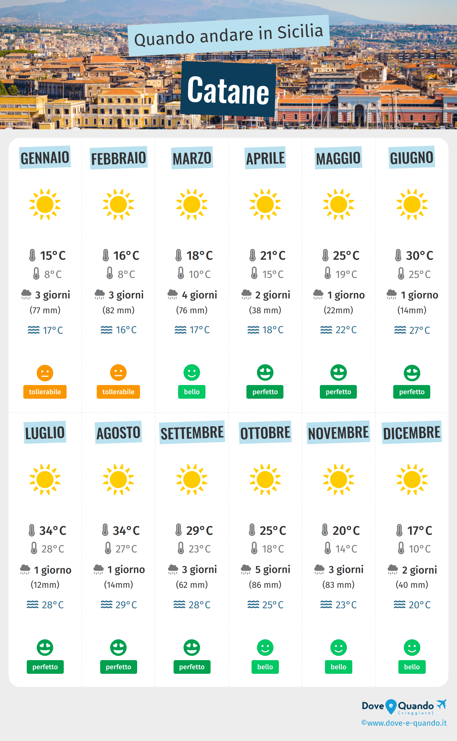 Infografica dei migliori periodi per visitare Catane