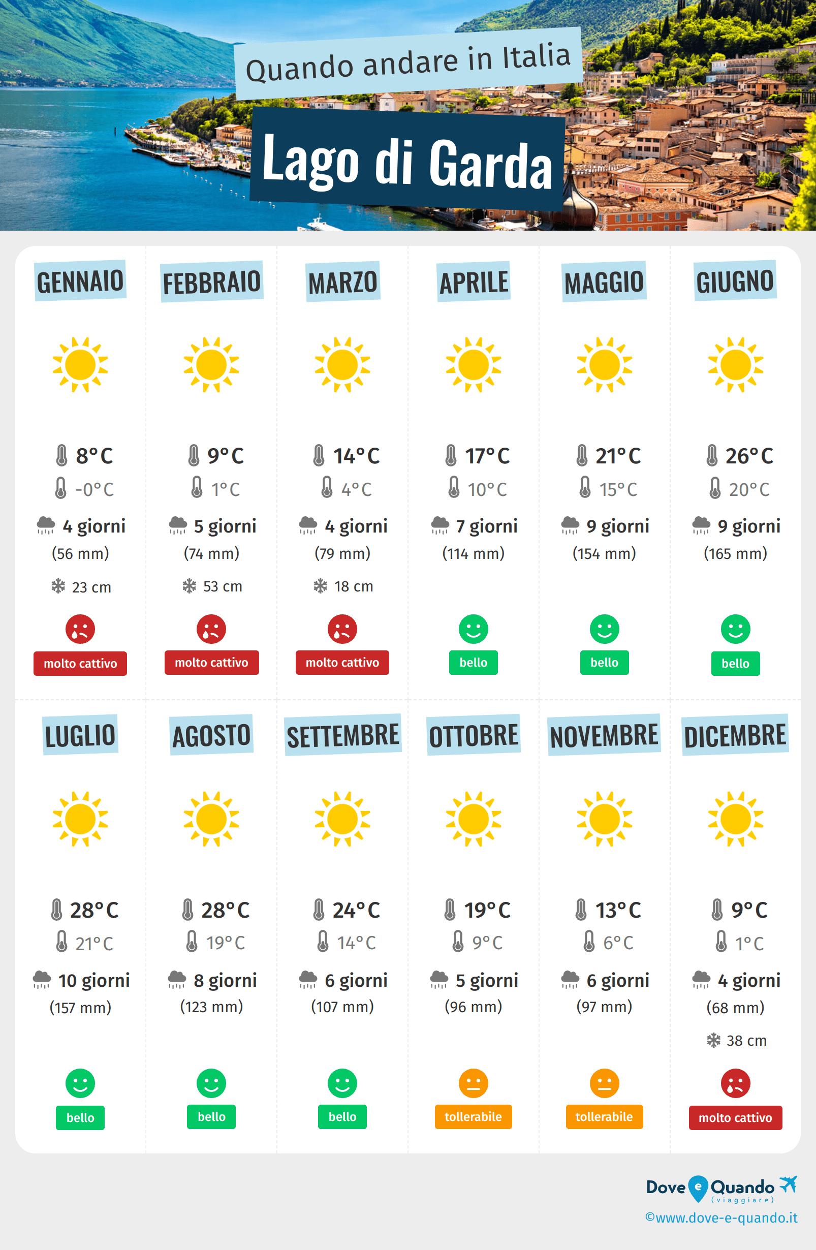 Infografica dei migliori periodi per visitare Lago di Garda