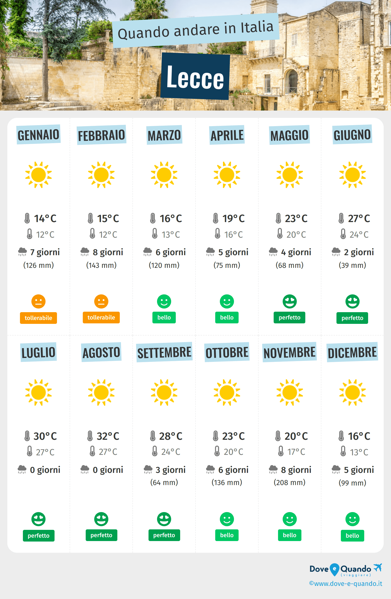 Infografica dei migliori periodi per visitare Lecce