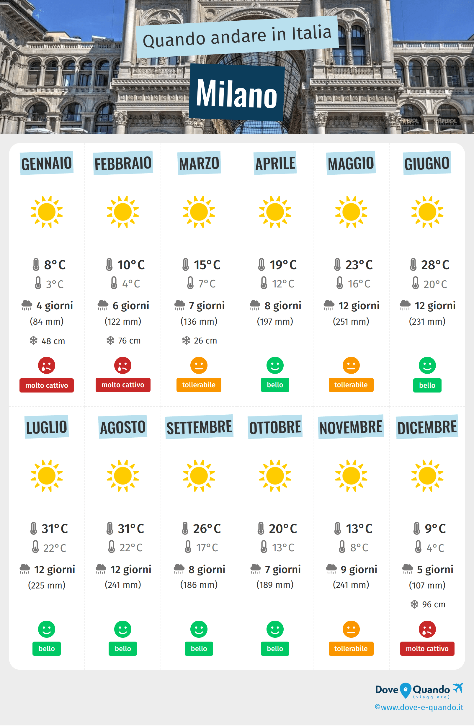 Infografica dei migliori periodi per visitare Milano
