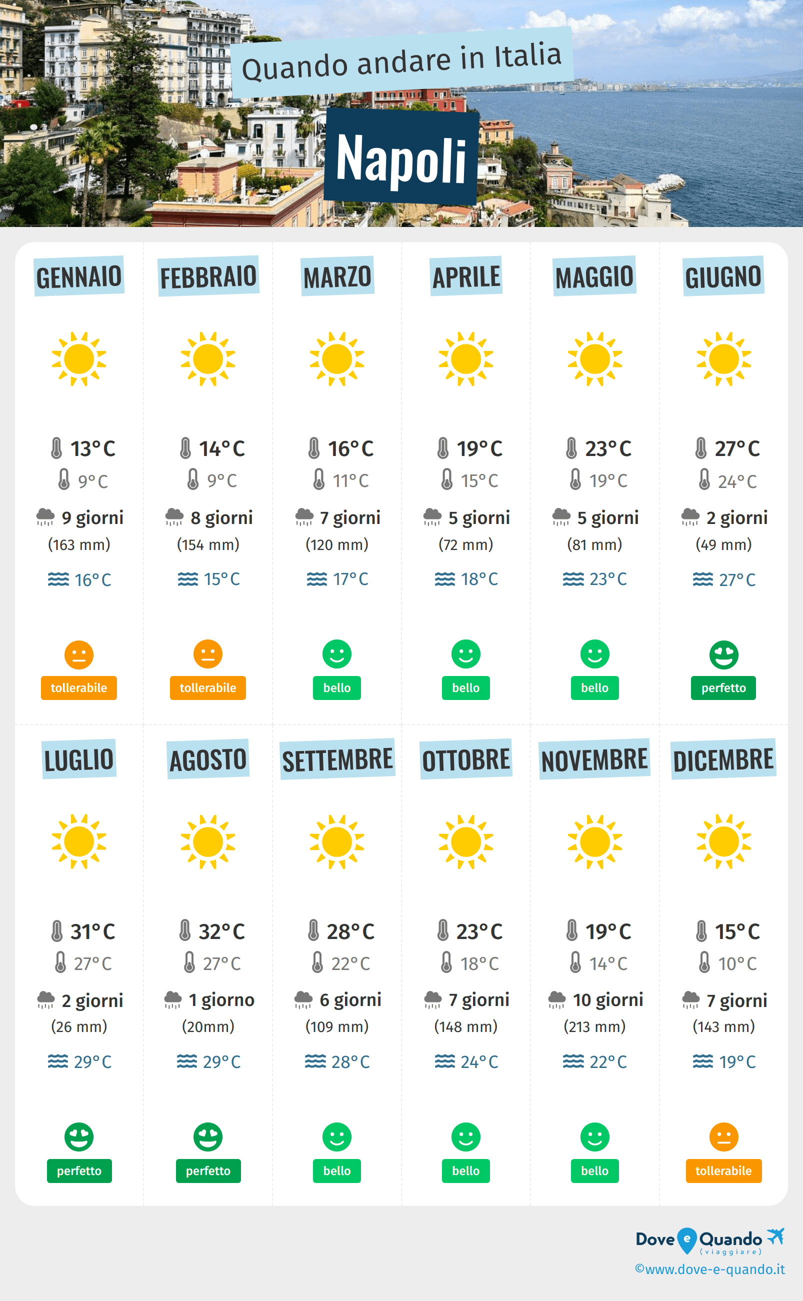 Infografica dei migliori periodi per visitare Napoli