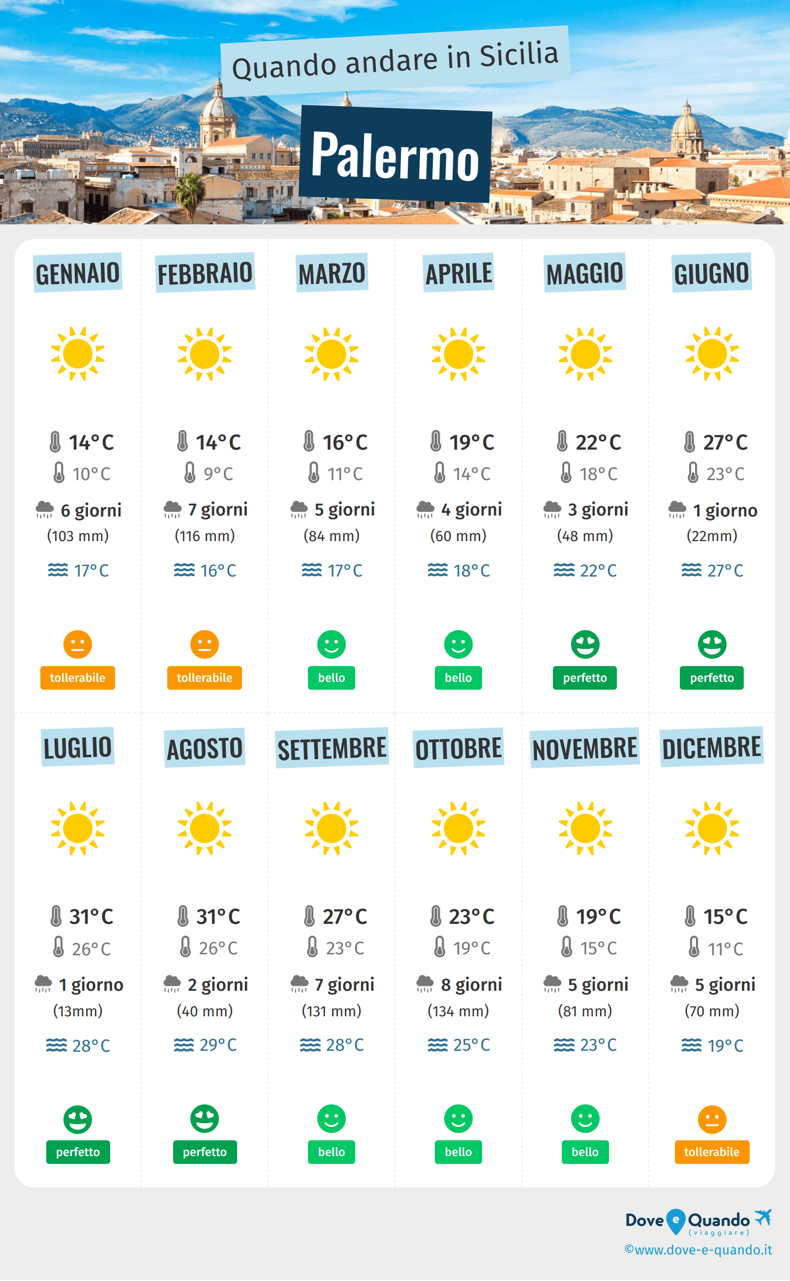 Infografica dei migliori periodi per visitare Palermo