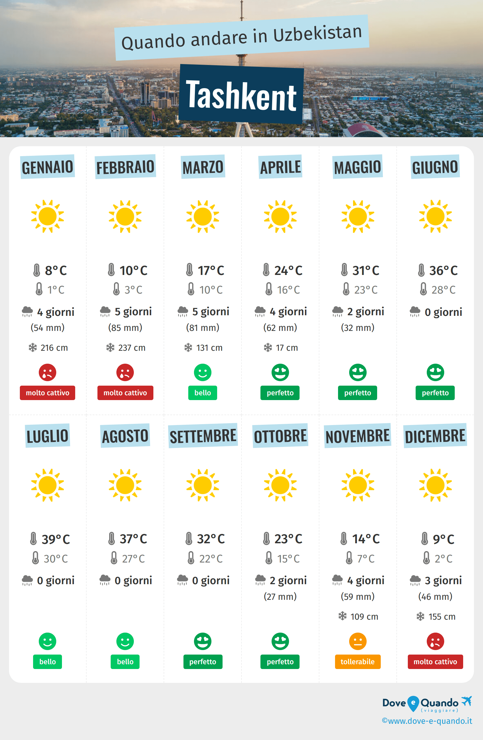 Infografica dei migliori periodi per visitare Tashkent