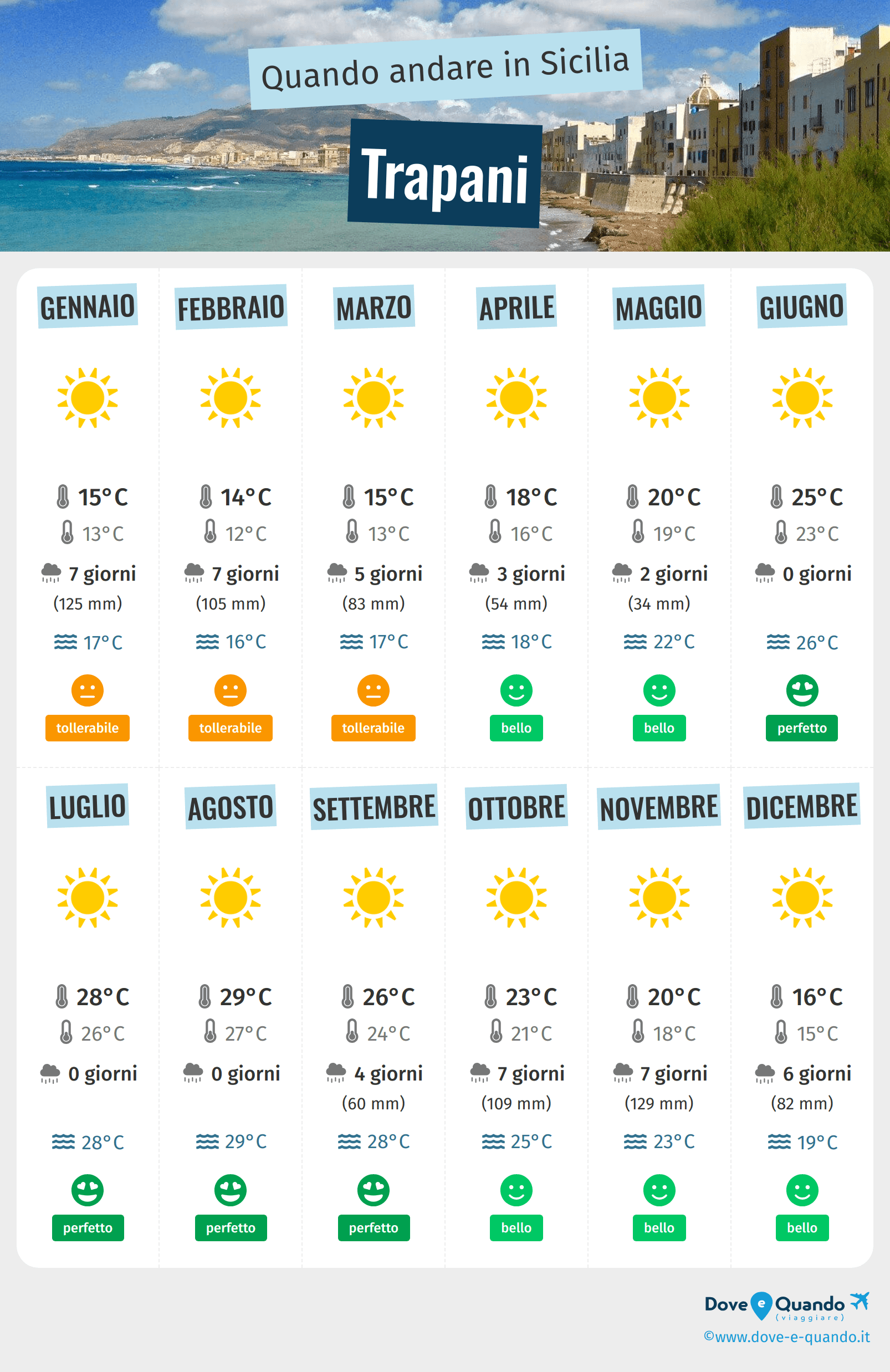 Infografica dei migliori periodi per visitare Trapani